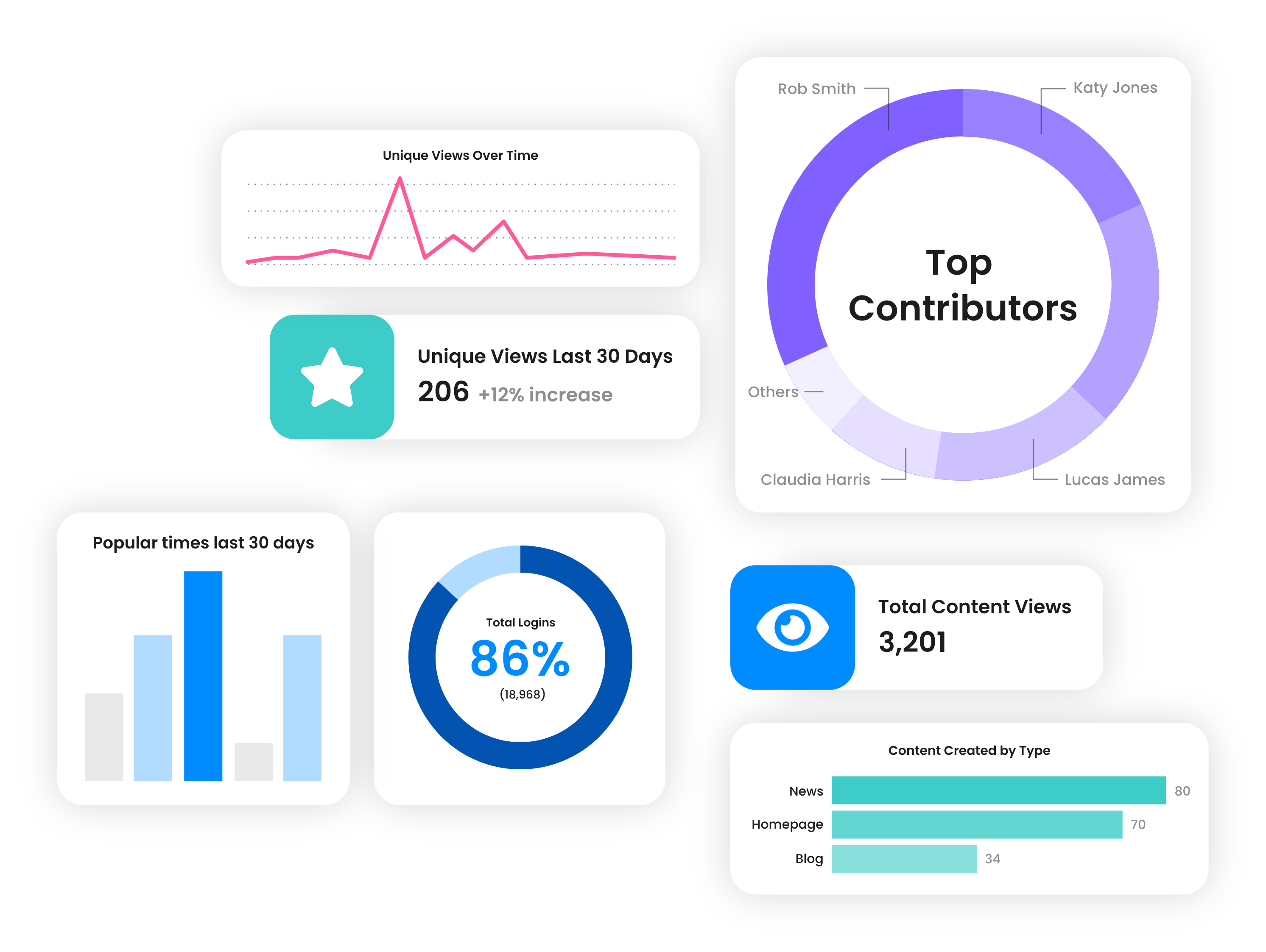 Analytics dashboard showing content trends, user activity and engagement stats summary.