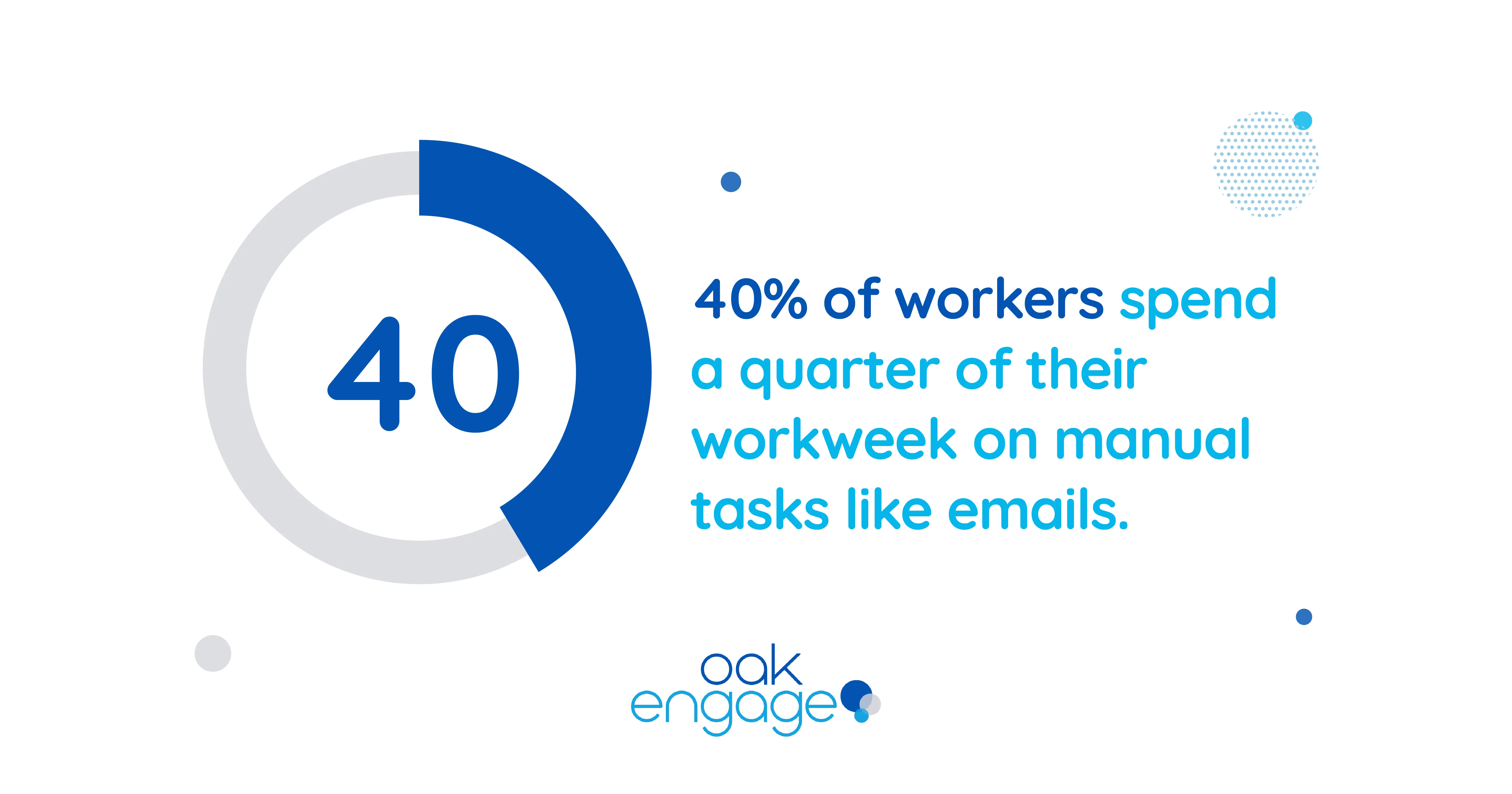 statistic showing 40% of workers spend a quarter of their workweek on manual tasks like emails
