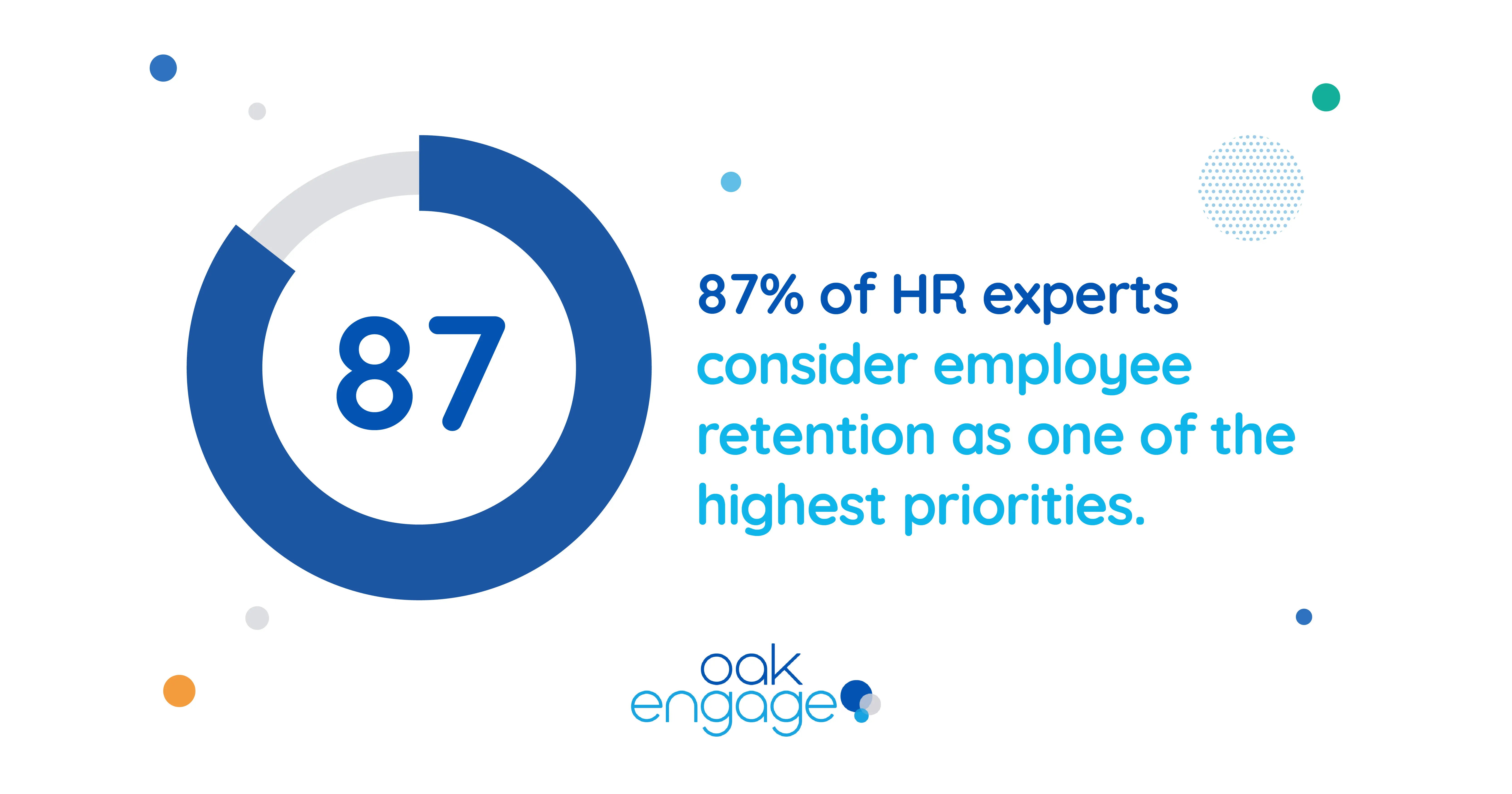 87% of HR experts consider employee retention as one of the highest&nbsp;priorities